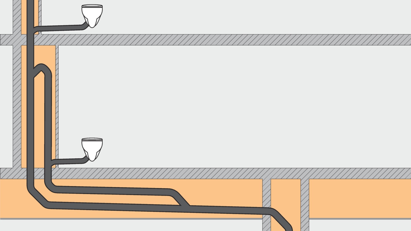 A conventional drainage system requires more space as a ventilation pipe is needed.