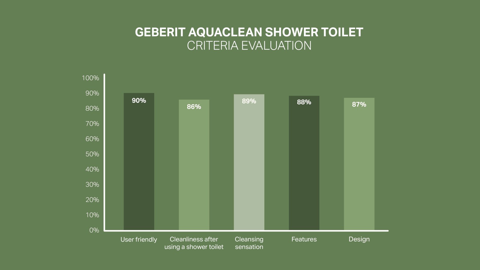 Customer satisfaction scale for Geberit AquaClean