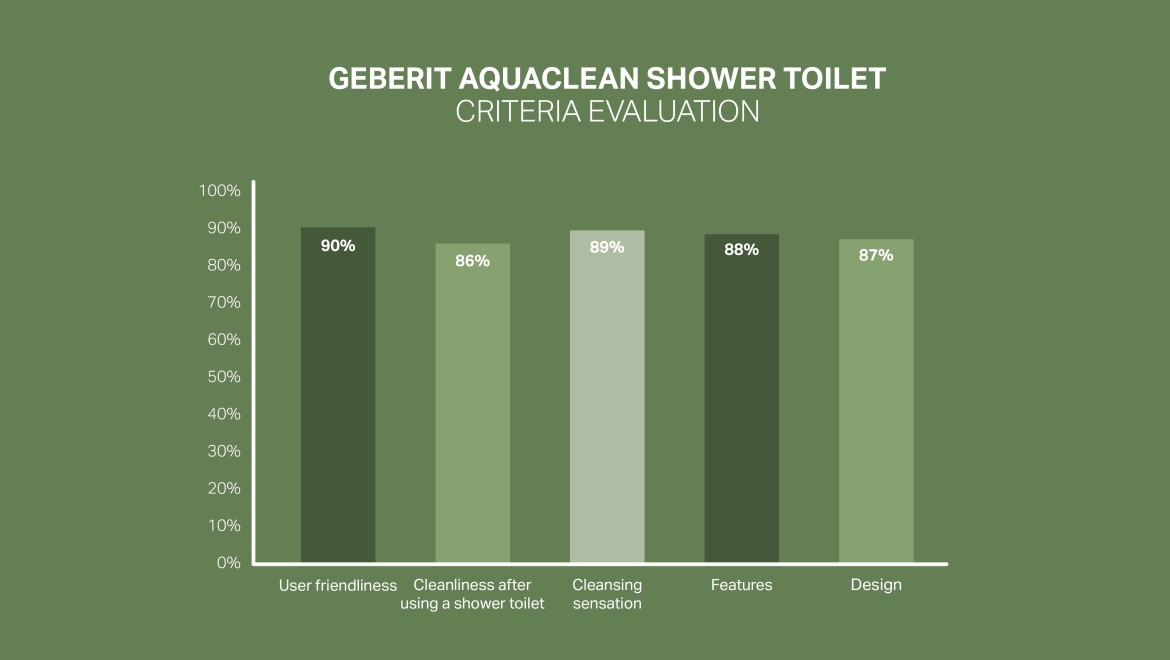 Level of customer satisfaction with Geberit AquaClean