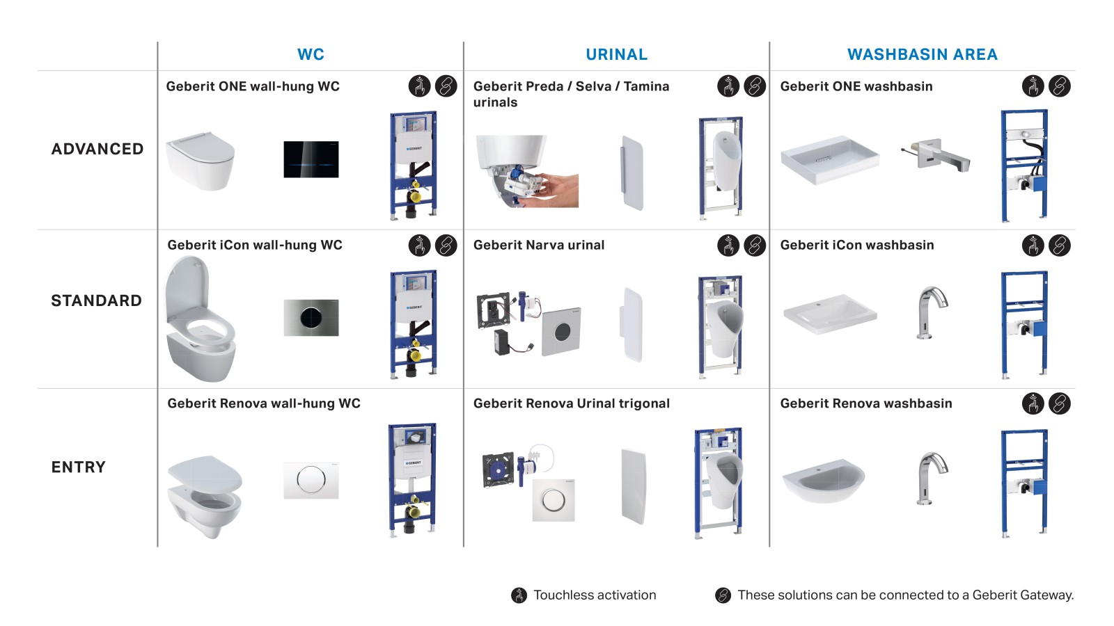 Various Geberit product combinations for semipublic and public sanitary rooms