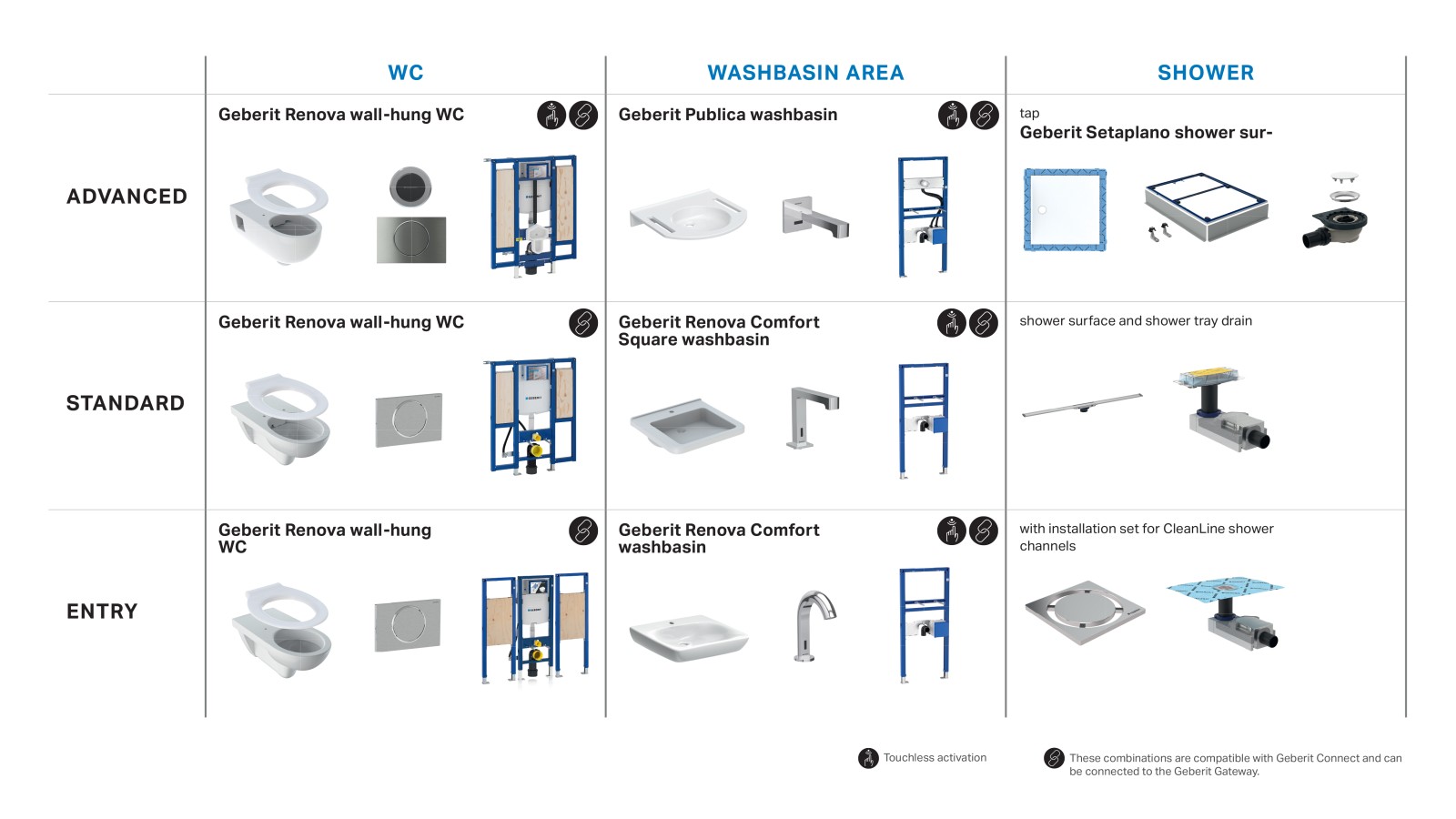 Various Geberit product combinations for barrier-free sanitary rooms