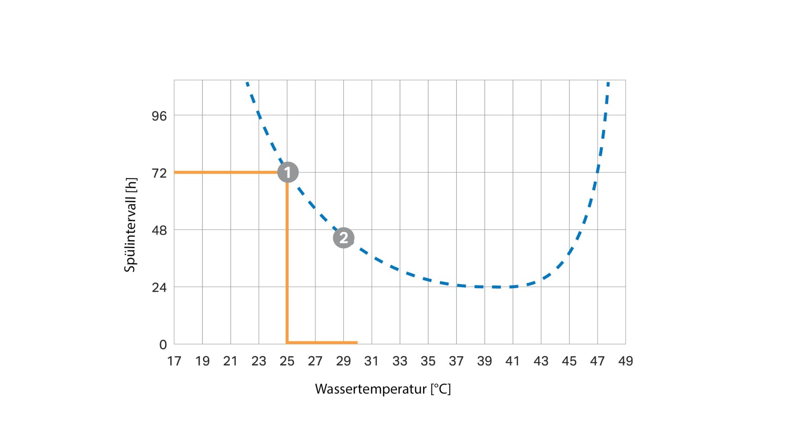 Temperature-dependent flush interval curve