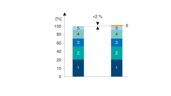 1: Sanitary installation;​ 2: Plastering, painting and joinery; ​3: Electrical installation; ​4: Tiling;​ 5: Miscellaneous; 6: Geberit Connect